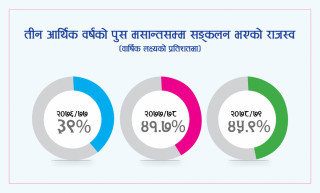 पुँजीगत खर्च कम हुनुमा अर्थले औंल्यायो दुई कारण