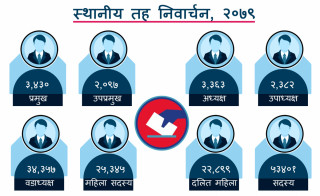 स्थानीय निर्वाचनमा एक लाख ७४ हजारको उम्मेदवारी दर्ता
