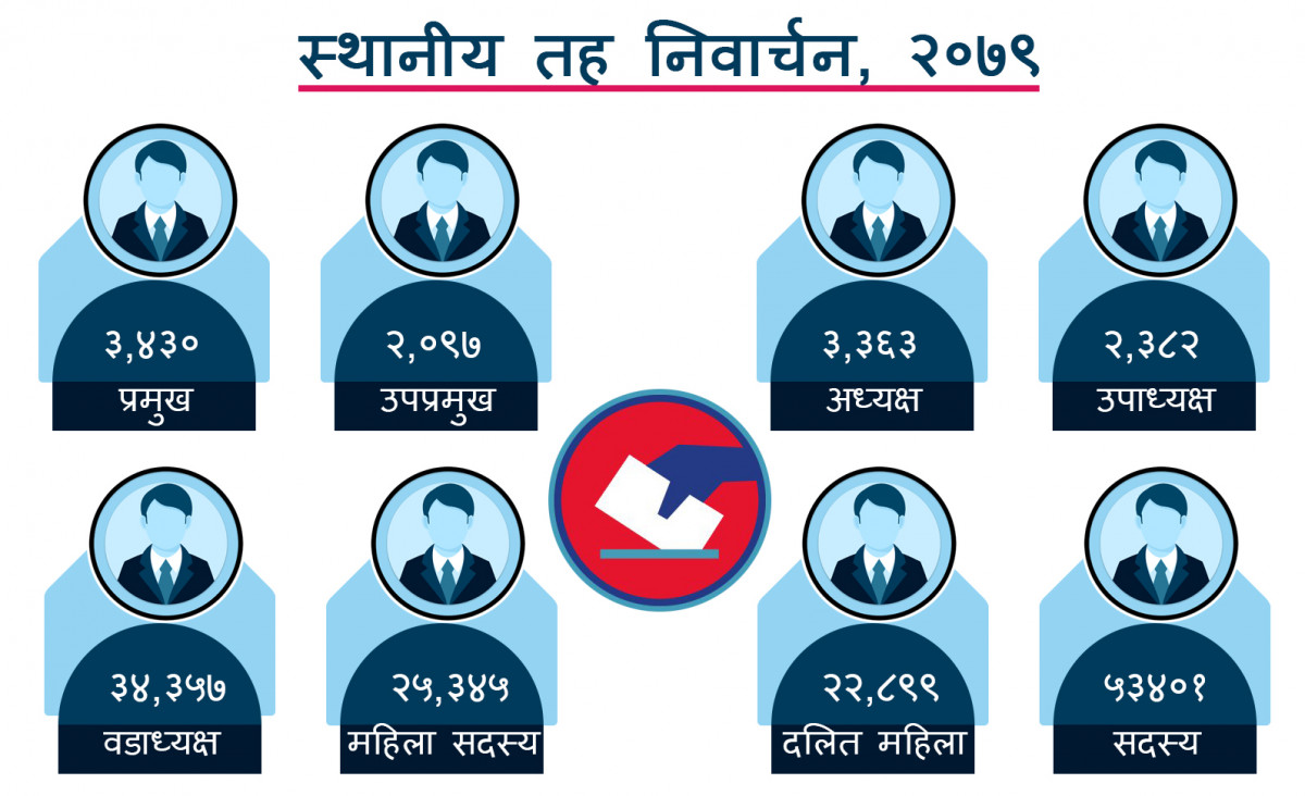 स्थानीय निर्वाचनमा एक लाख ७४ हजारको उम्मेदवारी दर्ता