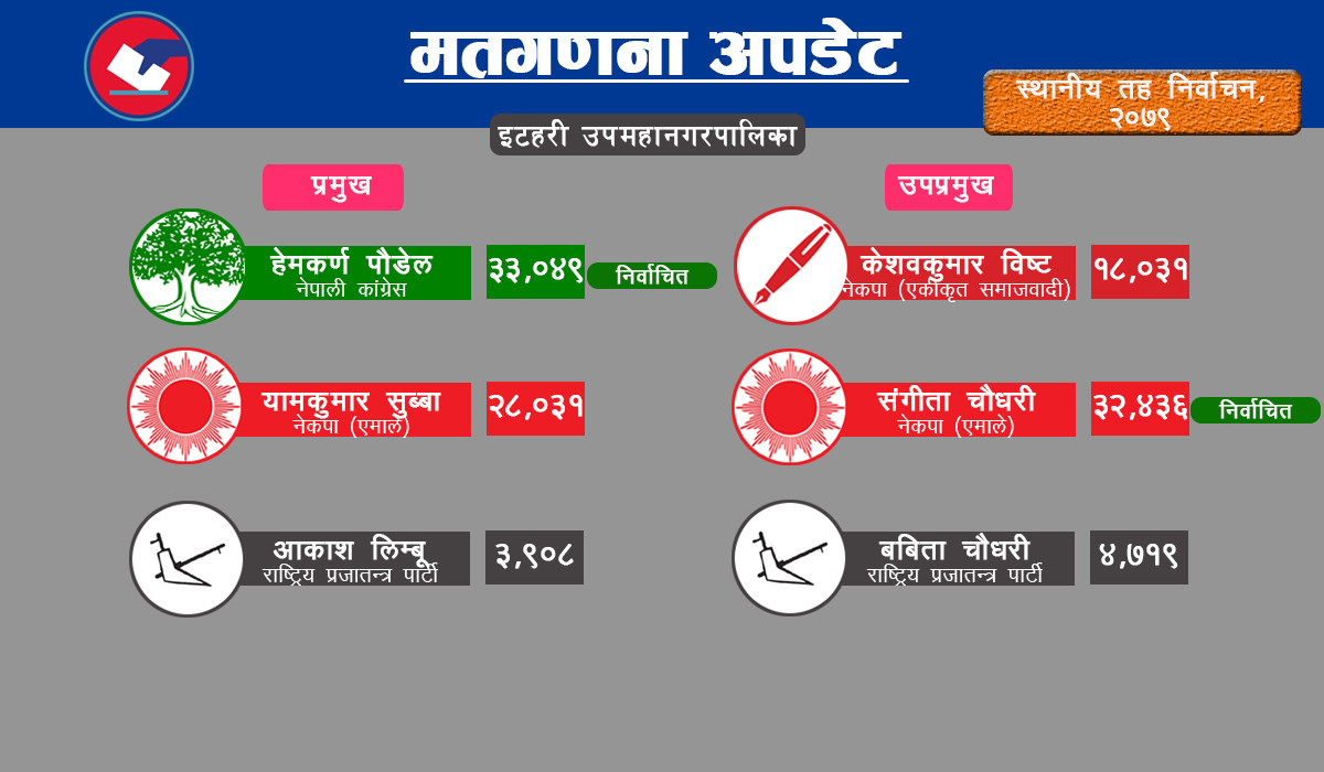 इटहरीको प्रमुखमा कांग्रेसका हेमकर्ण पाैडेल ५ हजार मतान्तरसहित विजयी